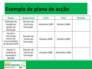 Exemplo de plano de acção Etapas Responsável Inicio Final Situação Definição do modelo de gestão da formação Director do Centro de Formação  Setembro 2009 Outubro 2009 Recolher informação acerca das funcionalidades da Moodle (IEFP) Director do Centro de Formação  Outubro 2009 Outubro 2009 Ajustar o modelo de formação à Moodle Director do Centro de Formação  Outubro 2009 Novembro 2009 