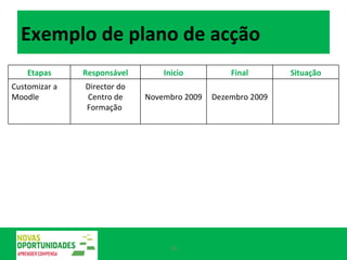 Exemplo de plano de acção Etapas Responsável Inicio Final Situação Customizar a Moodle Director do Centro de Formação  Novembro 2009 Dezembro 2009 