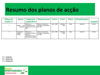 Resumo dos planos de acção A = Urgente B = Essencial C = Desej á vel Plano de  acção n.º Nome Objectivo especifico Responsável Inicio Final Risco Classificação Situação 1 Melhoria dos processos Melhorar os processos de RVCC até ao final do ano de 2009 Director do Centro de Formação / Responsável pelo CNO Julho  2009 Setembro 2009 Baixo Essencial A iniciar 2 Formação na Missão e Valores Melhorar os processos de RVCC e formar os colaboradores até ao final do ano de 2009 Director do Centro de Formação / Responsável pelo CNO Julho  2009 Dezembro 2009 Baixo Essencial A iniciar 