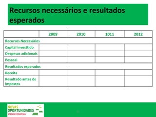 Recursos necessários e resultados esperados 2009 2010 1011 2012 Recursos Necessários Capital investtido Despesas adicionais Pessoal Resultados esperados Receita Resultado antes de impostos 