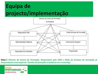 Equipa de projecto/implementação Nota: O Director do Centro de Formação, Responsável pelo CNO e Chefe de Serviços de Formação já frequentaram uma acção de “Gestão da formação à distância em e-Learning” Director do Centro de Formação da Amadora Chefe Serviços de Formação Instructional Designer Especialista de Conteúdos Programador Responsável CNO Administrados Sistema 