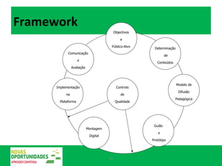 Framework Comunicação e Avaliação Guião  e Protótipo Montagem Digital Implementação na Plataforma Objectivos e Público-Alvo Controlo de Qualidade Modelo de Difusão Pedagógica Determinação de Conteúdos 