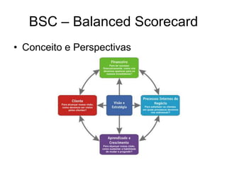 BSC – Balanced Scorecard
• Conceito e Perspectivas
 