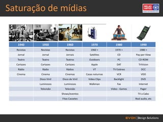 Saturação de mídias


   1940        1950            1960             1970            1980             1990
  Revistas    Revistas        Revistas         1960 +           1970 +          1980 +
   Jornal      Jornal         Jornais          Satélites          CD         Pay-per-View
   Teatro      Teatro         Teatros         Outdoors            PC            CD-ROM
  Cartazes   Cartazes        Cartazes           Apple            DAT            TriVision
   Rádio       Rádio          Rádios              VT          TV Estéreo          DCC
  Cinema      Cinema         Cinemas        Casas noturnas       VCR              VDO
             Disco Vinil   Disco de Vinil    Video Clips       Backlight          DVD
             Luminosos      Luminosos         Walkman             Fax           Internet
             Televisão       Televisão                       Video - Games       Pager
                           Shows/eventos                                       TV a Cabo
                           Fitas Cassetes                                    Real audio, etc
 