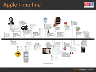 Apple Time-line
 
