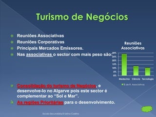    Reuniões Associativas
   Reuniões Corporativas                                   Reuniões
   Principais Mercados Emissores.                         Associativas
   Nas associativas o sector com mais peso são:30%
                                                25%
                                                    20%
                                                    15%
                                                    10%
                                                    5%
                                                    0%
                                                          Medecina   Ciência Tecnologia

                                                             % de R. Associativas
   Consolidação do turismo de Negócios, e
    desenvolve-lo no Algarve pois este sector é
    complementar ao “Sol e Mar”.
   As regiões Prioritárias para o desenvolvimento.

                Escola Secundária/3 latino Coelho
 