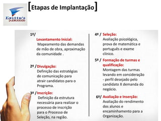 1º/
2º /
3º /
Levantamento Inicial:
Mapeamento das demandas
de mão de obra, aproximação
da comunidade .
Divulgação:
Definição das estratégias
de comunicação para
atrair candidatos para o
Programa.
Inscrição:
Definição da estrutura
necessária para realizar o
processo de inscrição
para o Processo de
Seleção, na região.
Seleção:
Avaliação psicológica,
prova de matemática e
português e exame
clínico.
Formação de turmas e
qualificação:
Montagem das turmas
levando em consideração
- perfil desejado pelo
candidato X demanda do
negócio.
Avaliação e Inserção:
Avaliação do rendimento
dos alunos e
encaminhamento para a
Organização.
4º /
5º /
6º/
[Etapas de Implantação]
 