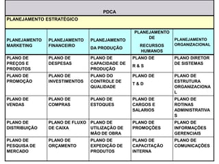 PDCA
PLANEJAMENTO ESTRATÉGICO
PLANEJAMENTO
MARKETING
PLANEJAMENTO
FINANCEIRO
PLANEJAMENTO
DA PRODUÇÃO
PLANEJAMENTO
DE
RECURSOS
HUMANOS
PLANEJAMENTO
ORGANIZACIONAL
PLANO DE
PREÇOS E
PRODUTOS
PLANO DE
DESPESAS
PLANO DE
CAPACIDADE DE
PRODUÇÃO
PLANO DE
R & S
PLANO DIRETOR
DE SISTEMAS
PLANO DE
PROMOÇÃO
PLANO DE
INVESTIMENTOS
PLANO DO
CONTROLE DE
QUALIDADE
PLANO DE
T & D
PLANO DE
ESTRUTURA
ORGANIZACIONA
L
PLANO DE
VENDAS
PLANO DE
COMPRAS
PLANO DE
ESTOQUES
PLANO DE
CARGOS E
SALARIOS
PLANO DE
ROTINAS
ADMINISTRATIVA
S
PLANO DE
DISTRIBUIÇÃO
PLANO DE FLUXO
DE CAIXA
PLANO DE
UTILIZAÇÃO DE
MÃO DE OBRA
PLANO DE
PROMOÇÕES
PLANO DE
INFORMAÇÕES
GERENCIAIS
PLANO DE
PESQUISA DE
MERCADO
PLANO DE
ORÇAMENTO
PLANO DE
EXPEDIÇÃO DE
PRODUTOS
PLANO DE
CAPACITAÇÃO
INTERNA
PLANO DE
COMUNICAÇÕES
 