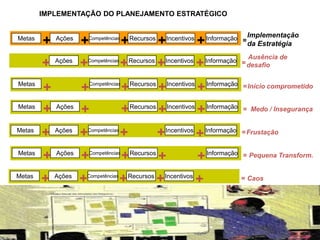 Metas Ações
+ Competências
+ Recursos
+ Incentivos
+ =
Implementação
da Estratégia+Informação
=Início comprometido
+ ++ + +Metas Competências Recursos Incentivos Informação
= Caos+ + + + +Ações Competências Recursos IncentivosMetas
= Pequena Transform.+ + + ++Metas InformaçãoAções Competências Recursos
=Frustação+ + + ++Metas Incentivos InformaçãoAções Competências
= Medo / InsegurançaMetas
+ + +++ Recursos Incentivos InformaçãoAções
Ações
+ Competências
+ Recursos
+ Incentivos
+ =
Ausência de
desafio+Informação
IMPLEMENTAÇÃO DO PLANEJAMENTO ESTRATÉGICO
 