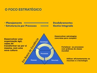 O FOCO ESTRATÉGICO
• Planejamento Desdobramentos
• Estruturação por Processos Gestão Integrada
Pessoas
Desenvolver uma
organização ágil,
capaz de
transformar-se por si
mesma, com uma
nova cultura
Recursos
Utilizar eficientemente os
recursos e a tecnologia
Processos
Fortalecer os processos
com práticas de classe
mundial
Estrategia
Desenvolver estrategias
concretas para competir
 