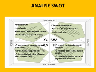 ANALISE SWOT
•Infraestrutura
•Localização
•Gestores e Colaboradores focados
•Administração contextualizada
•O segmento de mercado está em
crescimento
•Novos mercados potenciais
•Potencialidade de diversificação
dentro do mercado
•Dispersão do negócio
•Ausência de força de vendas
•Marketing fraco
•Economia Lenta pode reduzir
demanda
•O mercado pode tornar o preço
sensível
•Concorrentes podem entrar no
segmento de mercado
 