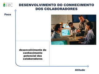 Foco  Atitude  desenvolvimento do conhecimento potencial dos colaboradores DESENVOLVIMENTO DO CONHECIMENTO DOS COLABORADORES 