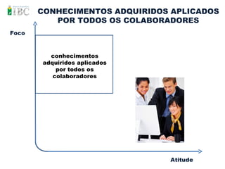 Foco  Atitude  conhecimentos adquiridos aplicados por todos os colaboradores CONHECIMENTOS ADQUIRIDOS APLICADOS POR TODOS OS COLABORADORES 