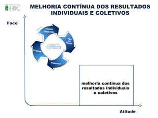Foco  Atitude  melhoria contínua dos resultados individuais e coletivos MELHORIA CONTÍNUA DOS RESULTADOS INDIVIDUAIS E COLETIVOS 