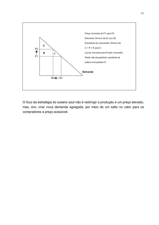 88




                                          Preço: Aumenta de P1 para P2

                                          Demanda: Diminui de Q1 pra Q2

                                          Excedente do consumidor: Diminui de
             C
                                          C + R + D para C
        P2
             R       D                    Lucros: Aumenta para R pelo monopólio
        P1                                Perde não-recuperável, resultante da

                                          prática monopolista: D



                                        Demanda

                   Q2    Q1




O foco da estratégia do oceano azul não é restringir a produção a um preço elevado,
mas, sim, criar nova demanda agregada, por meio de um salto no valor para os
compradores a preço acessível.
 