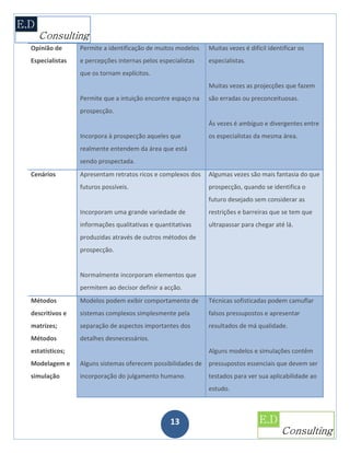 Opinião de      Permite a identificação de muitos modelos   Muitas vezes é difícil identificar os
Especialistas   e percepções internas pelos especialistas   especialistas.
                que os tornam explícitos.
                                                            Muitas vezes as projecções que fazem
                Permite que a intuição encontre espaço na   são erradas ou preconceituosas.
                prospecção.
                                                            Ás vezes é ambíguo e divergentes entre
                Incorpora à prospecção aqueles que          os especialistas da mesma área.
                realmente entendem da área que está
                sendo prospectada.
Cenários        Apresentam retratos ricos e complexos dos   Algumas vezes são mais fantasia do que
                futuros possíveis.                          prospecção, quando se identifica o
                                                            futuro desejado sem considerar as
                Incorporam uma grande variedade de          restrições e barreiras que se tem que
                informações qualitativas e quantitativas    ultrapassar para chegar até lá.
                produzidas através de outros métodos de
                prospecção.


                Normalmente incorporam elementos que
                permitem ao decisor definir a acção.
Métodos         Modelos podem exibir comportamento de       Técnicas sofisticadas podem camuflar
descritivos e   sistemas complexos simplesmente pela        falsos pressupostos e apresentar
matrizes;       separação de aspectos importantes dos       resultados de má qualidade.
Métodos         detalhes desnecessários.
estatísticos;                                               Alguns modelos e simulações contêm
Modelagem e     Alguns sistemas oferecem possibilidades de pressupostos essenciais que devem ser
simulação       incorporação do julgamento humano.          testados para ver sua aplicabilidade ao
                                                            estudo.



                                                13
 