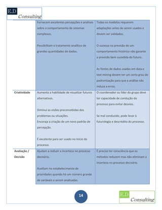 Fornecem excelentes percepções e análises    Todos os modelos requerem
               sobre o comportamento de sistemas            adaptações antes de serem usados e
               complexos.                                   devem ser validados.


               Possibilitam o tratamento analítico de       O sucesso na previsão de um
               grandes quantidades de dados.                comportamento histórico não garante
                                                            a previsão bem sucedida do futuro.


                                                            As fontes de dados usadas em data e
                                                            text mining devem ter um certo grau de
                                                            padronização para que a análise não
                                                            induza a erros.
Criatividade   Aumenta a habilidade de visualizar futuros   O coordenador ou líder do grupo deve
               alternativos.                                ter capacidade de condução do
                                                            processo para evitar desvios.
               Diminui as visões preconcebidas dos
               problemas ou situações.                      Se mal conduzido, pode levar à
               Encoraja a criação de um novo padrão de      futurologia e descrédito do processo.
               percepção.


               É excelente para ser usado no início do
               processo.
Avaliação /    Ajudam a reduzir a incerteza no processo     É preciso ter consciência que os
Decisão        decisório.                                   métodos reduzem mas não eliminam a
                                                            incerteza no processo decisório.
               Auxiliam no estabelecimento de
               prioridades quando há um número grande
               de variáveis a serem analisadas.



                                                  14
 