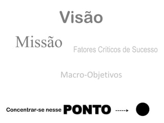 Visão
   Missão Fatores Críticos de Sucesso
                  Macro-Objetivos


Concentrar-se nesse   PONTO
 