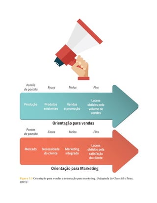 Figura 3.1 Orientação para vendas e orientação para marketing. (Adaptada de Churchil e Peter,
2005).1
 