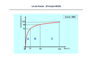 Lei de Pareto (Princípio 80/20)




Investimento %
                                                               Curva ABC

                 100
                  95

                 70




                       A      B                 C


                  0    10           50                 100    Itens %
 
