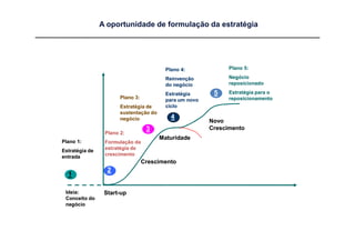 A oportunidade de formulação da estratégia




                                          Plano 4:             Plano 5:

                                          Reinvenção           Negócio
                                          do negócio           reposicionado

                                          Estratégia      5    Estratégia para o
                       Plano 3:                                reposicionamento
                                          para um novo
                       Estratégia de      ciclo
                       sustentação do
                       negócio              4
                                                         Novo
                                   3                     Crescimento
                 Plano 2:
                                        Maturidade
Plano 1:         Formulação da
                 estratégia de
Estratégia de
                 crescimento
entrada
                                  Crescimento
                  2
  1

 Ideia:          Start-
                 Start-up
 Conceito do
 negócio
 