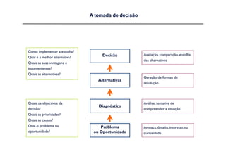 A tomada de decisão




Como implementar a escolha?
                                    Decisão          Avaliação, comparação, escolha
Qual é a melhor alternativa?
                                                     das alternativas
Quais as suas vantagens e
inconvenientes?
Quais as alternativas?
                                                     Geração de formas de
                                  Alternativas
                                                     resolução




Quais os objectivos da                               Análise; tentativa de
                                  Diagnóstico
decisão?                                             compreender a situação
Quais as prioridades?
Quais as causas?
Qual o problema ou                 Problema          Ameaça, desafio, interesse,ou
oportunidade?                   ou Oportunidade      curiosidade
 
