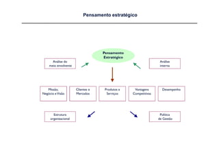 Pensamento estratégico




                                   Pensamento
                                   Estratégico
      Análise do                                                 Análise
    meio envolvente                                              interna




   Missão,            Clientes e    Produtos e    Vantagens       Desempenho
Negócio e Visão       Mercados       Serviços    Competitivas




       Estrutura                                                 Política
     organizacional                                             de Gestão
 