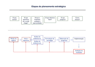 Etapas do planeamento estratégico




   O que       O que         Forças e     O que devemos    O que           Como
  somos?    queremos        fraquezas;        fazer?      preparar?       avançar?
            ser e onde      ameaças e
              chegar?     oportunidades




                           Análise do
Missão do    Visão e      ambiente int.   Formulação de   Elaboração de   Implementação
 negócio    objectivos                      estratégias     programas
                           Análise do
                          ambiente ext.




                                                                           Avaliação de
                                                                            resultados
 
