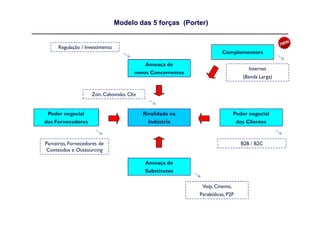 Modelo das 5 forças (Porter)


     Regulação / Investimento
                                                                      Complementors

                                           Ameaça de
                                                                                    Internet
                                       novos Concorrentes
                                                                                 (Banda Larga)


                    Zon, Cabovisão, Clix


 Poder negocial                            Rivalidade na                     Poder negocial
dos Fornecedores                             Indústria                         dos Clientes



Parceiros, Fornecedores de                                                      B2B / B2C
Conteúdos e Outsourcing

                                           Ameaça de
                                           Substitutos

                                                             Voip, Cinema,
                                                            Parabólicas, P2P
 
