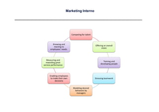 Marketing Interno




                           Competing for talent



        Knowing and
                                                  Offering an overall
         reacting to
                                                        vision
      employees’ needs.



   Measuring and
                                                          Training and
  rewarding great
                                                       developing people
service performance



      Enabling employees
       to make their own                          Stressing teamwork
           decisions


                            Modeling desired
                             behaviors by
                              managers
 