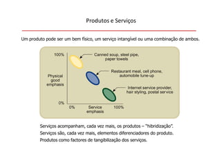 Produtos e Serviços

Um produto pode ser um bem físico, um serviço intangível ou uma combinação de ambos.




        Serviços acompanham, cada vez mais, os produtos – “hibridização”.
        Serviços são, cada vez mais, elementos diferenciadores do produto.
        Produtos como factores de tangibilização dos serviços.
 