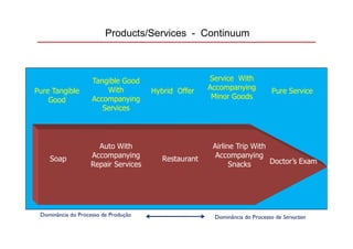Products/Services - Continuum



                    Tangible Good                     Service With
Pure Tangible           With          Hybrid Offer    Accompanying           Pure Service
    Good            Accompanying                       Minor Goods
                       Services




                     Auto With                         Airline Trip With
    Soap           Accompanying          Restaurant     Accompanying
                   Repair Services                           Snacks      Doctor’s Exam




 Dominância do Processo de Produção                    Dominância do Processo de Servuction
 