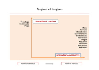 Tangíveis e Intangíveis



 Tecnologia              DOMINÂNCIA TANGÍVEL
Sofisticação
       Preço
                                                                           Marca
                                                                        Inovação
                                                                  Interactividade
                                                                 Experimentação
                                                                   Customização
                                                                     Notoriedade
                                                                         Imagem
                                                                      Reputação
                                                                       Qualidade
                                                                     Manutenção
                                                                      Pós-Venda



                                               DOMINÂNCIA INTANGÍVEL


  Valor contabilístico                                Valor de mercado
 