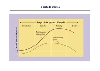 O ciclo do produto
 