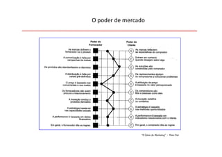 O poder de mercado




                “O Génio do Marketing” - Peter Fisk
 