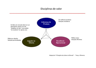Disciplinas de valor


                                                                           Os melhores produtos
                                                                           Soluções inovadoras
                                                 Liderança de
                                                    Produto
     Os líderes de mercado devem ter um
     desempenho superior nas três
     “disciplinas de valor”, mas escolher
     “ser excelente” em apenas uma.




Melhores relações                                                                                    Melhor preço
Soluções personalizadas                                                                              Soluções eficientes
                                    Ligação ao                         Excelência
                                      Cliente                          Operacional




                                                          Adaptado de “A Disciplina dos Líderes de Mercado” - Treacy e Wiersema
 