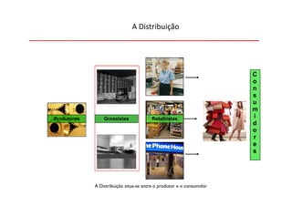 A Distribuição




                                                                       C
                                                                       o
                                                                       n
                                                                       s
                                                                       u
                                                                       m
Produtores       Grossistas             Retalhistas                    i
                                                                       d
                                                                       o
                                                                       r
                                                                       e
                                                                       s




             A Distribuição situa-se entre o produtor e o consumidor
 