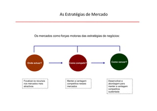 As Estratégias de Mercado



          Os mercados como forças motoras das estratégias de negócios:




   Onde actuar?                   Como competir?                Como vencer?




Focalizar os recursos            Manter a vantagem            Desenvolver a
nos mercados mais                competitiva nesses           abordagem para
atractivos                       mercados                     manter a vantagem
                                                              competitiva
                                                              sustentada
 