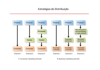 Estratégias de Distribuição
 