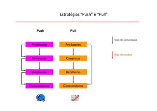 Estratégias “Push” e “Pull”


    Push             Pull

                                             Fluxo de comunicação
 Produtores       Produtores

                                             Fluxo de produto
 Grossistas       Grossistas



 Retalhistas      Retalhistas



Consumidores    Consumidores
 