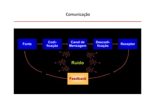 Comunicação




         Codi-      Canal de    Descodi-
Fonte                                      Receptor
        ficação    Mensagem      ficação




                    Ruído


                   Feedback
 