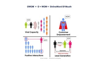 OWOM = O + WOM = OnlineWord Of Mouth
 