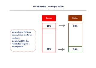 Lei de Pareto (Princípio 80/20)




                                        Causas               Efeitos



                                         20%                  80%

Uma minoria (20%) de
causas, inputs e esforço
conduzem
à maioria (80%) dos
resultados, outputs e
recompensas.
                                         80%                  20%
 
