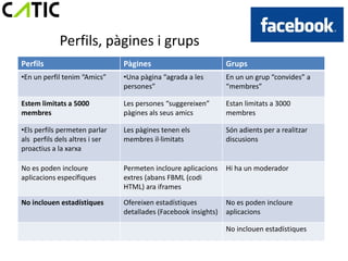 Perfils, pàgines i grups
Perfils                         Pàgines                          Grups
•En un perfil tenim “Amics”     •Una pàgina “agrada a les        En un un grup “convides” a
                                persones”                        “membres”

Estem limitats a 5000           Les persones “suggereixen”       Estan limitats a 3000
membres                         pàgines als seus amics           membres

•Els perfils permeten parlar    Les pàgines tenen els            Són adients per a realitzar
als perfils dels altres i ser   membres il·limitats              discusions
proactius a la xarxa

No es poden incloure            Permeten incloure aplicacions    Hi ha un moderador
aplicacions específiques        extres (abans FBML (codi
                                HTML) ara iframes

No inclouen estadístiques       Ofereixen estadístiques          No es poden incloure
                                detallades (Facebook insights)   aplicacions

                                                                 No inclouen estadístiques
 