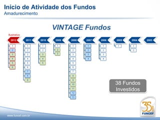 Início de Atividade dos Fundos
Amadurecimento



 Ilustrativo
   2012        2011   2010   2009   2008   2007   2006   2005   2004   2003




                                                         38 Fundos
                                                         Investidos
 