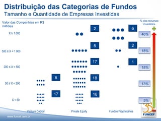 Distribuição das Categorias de Fundos
 Tamanho e Quantidade de Empresas Investidas
                                                                                      % dos recursos
Valor das Companhias em R$                                                              investidos
milhões
                                                          2      ●●●             6
     X ≥ 1.000
                                            ●●                                         46%
                                                                 ●●●
                                                          5                      2
500 ≤ X < 1.000                          ●●●●●                     ●●                  18%

                                         ●●●●●●           17                     1
 200 ≤ X < 500                           ●●●●●●                      ●                 18%
                                          ●●●●●
                                    8     ●●●●●●          18
                          ●●●●
  50 ≤ X < 200                            ●●●●●●                                       13%
                          ●●●●
                                          ●●●●●●

                          ●●●●●     17      ●●●●●         18
                          ●●●●●             ●●●●●
        X < 50            ●●●●●             ●●●●●                                       5%
                            ●●               ●●●


                  Venture Capital        Private Equity        Fundos Proprietários
 
