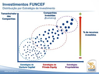 Investimentos FUNCEF
 Distribuição por Estratégia de Investimento
Tamanho/valor                      Companhias
    das                             Investidas
 Companhias                         (Ilustrativo)




                                                                    % de recursos
                                                                     investidos




                 Estratégias de   Estratégias de     Estratégias
                Venture Capital   Private Equity    Proprietárias
 