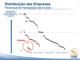 Distribuição das Empresas
 Percentual de Participação dos Fundos
   Percentual de
  Participação dos
Fundos nas Empresas
     Investidas




                  Listadas




                                         19/27
 