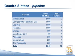 Quadro Síntese - pipeline

                                       Total     Qtd.
                 Setores
                                     (R$ MM)    Fundos
     Multissetorial                     3.060            7
     Serviços/Infra Petróleo e Gás      1.900            3
     Logística                          1.500            2
     Florestas                          1.000            1
     Energia                              600            1
     Construção Civil                     400            1
     Alimentos                            300            1
     Biotecnologia                        230            1
     TI e Tecnologia                      250            1
     Total                              9.240        18



                                                             23/48
 
