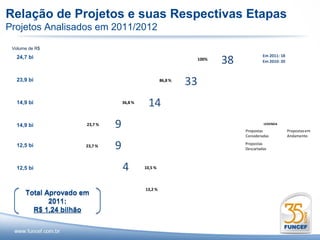 Relação de Projetos e suas Respectivas Etapas
Projetos Analisados em 2011/2012

 Volume de R$


                                                                                   38
   24,7 bi       Originação                                                                      Em 2011: 18
                                                                            100%                 Em 2010: 20



   23,9 bi      Pré-Análise                                   86,8 %
                                                                       33          1            4
   14,9 bi
                  Análise &
                  Avaliação                 36,8 %
                                                      14               7           12
   14,9 bi      Negociação     23,7 %   9               4              1                Propostas
                                                                                                 LEGENDA

                                                                                                               Propostas em
                                                                                        Consideradas           Andamento

   12,5 bi      Aprovação      23,7 %   9                                               Propostas
                                                                                        Descartadas



   12,5 bi      Investimento                4        10,5 %




      Total Aprovado em                     5        13,2 %

             2011:
        R$ 1,24 bilhão
 